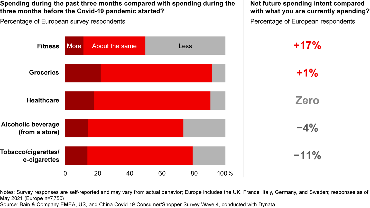 Consumers are planning to spend less on unhealthy items such as alcohol and tobacco after the pandemic