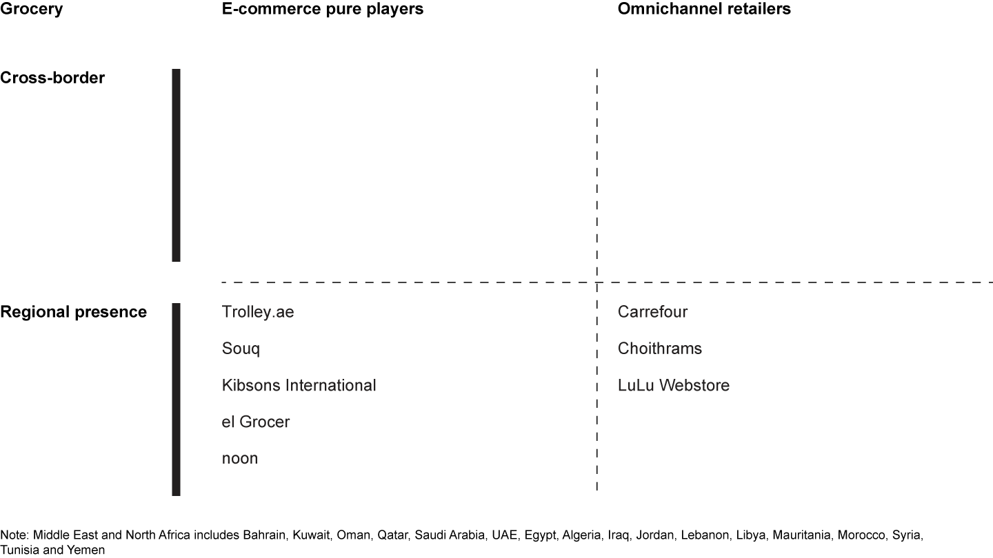Selected grocery players in the Middle East and North Africa e-commerce landscape
