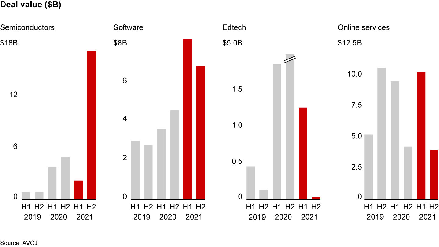 Greater China’s semiconductor and software sectors soared in 2021, while traditional consumer tech plunged