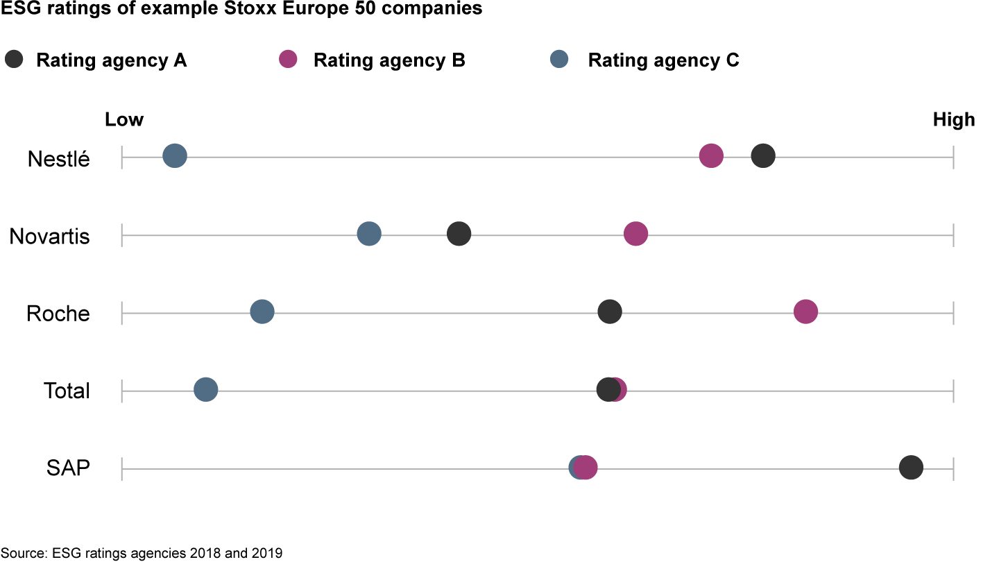 External ESG rating agencies lack mutual and transparent standards, leading to large inconsistencies