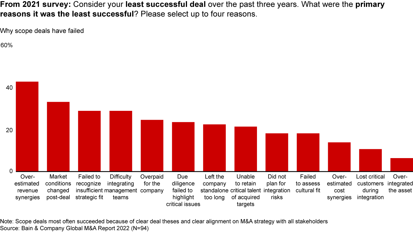 Scope deals most often fail because of overestimation of revenue synergies, changing market conditions, and insufficient strategic fit