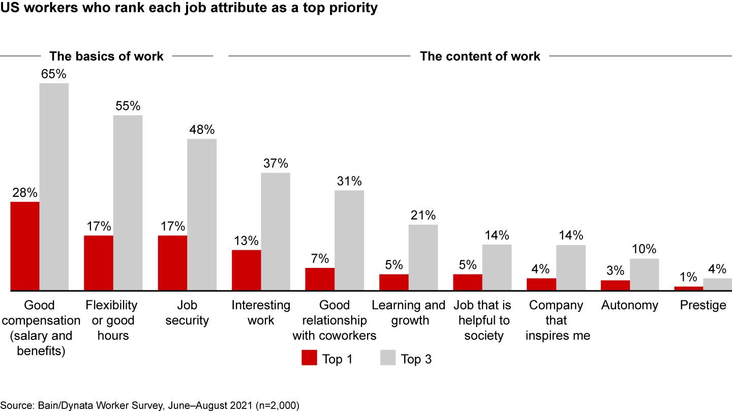 Pay, flexibility, and security matter most to employees