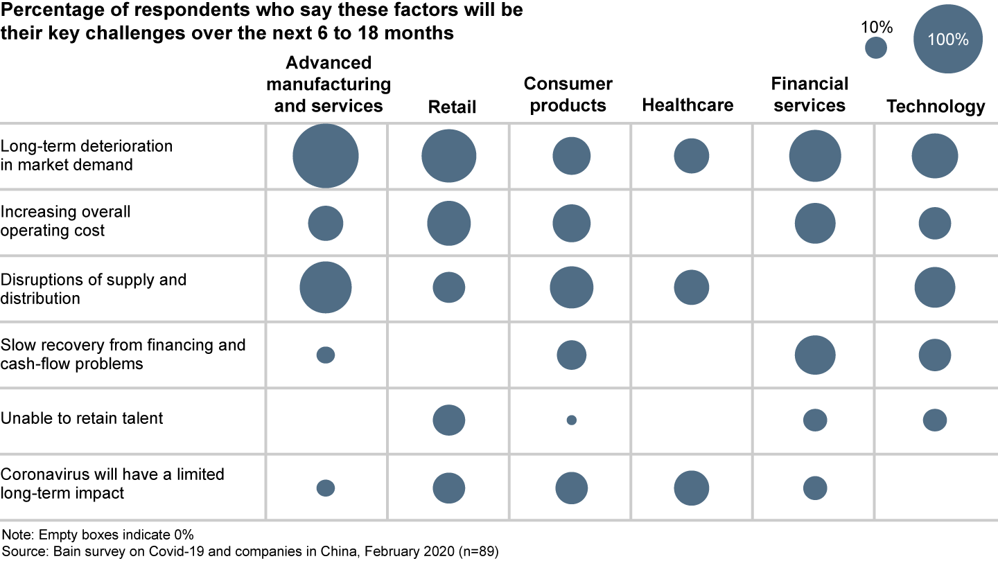 Manufacturing, financial and retail companies expect a long-term deterioration of market demand