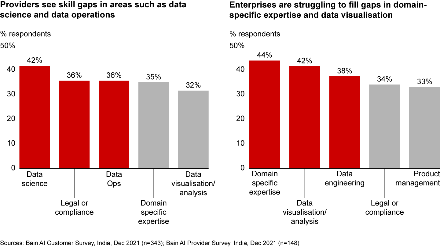 While enterprises have gaps in areas that combine ML skills with domain-specific understanding, providers grapple with gaps in data science