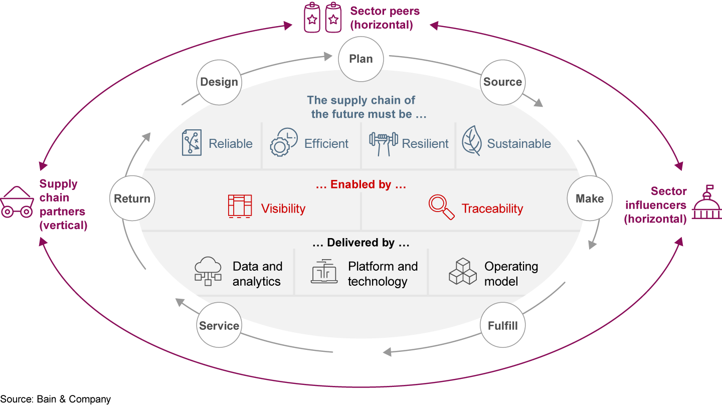 Visibility and traceability are at the heart of the supply chain of the future