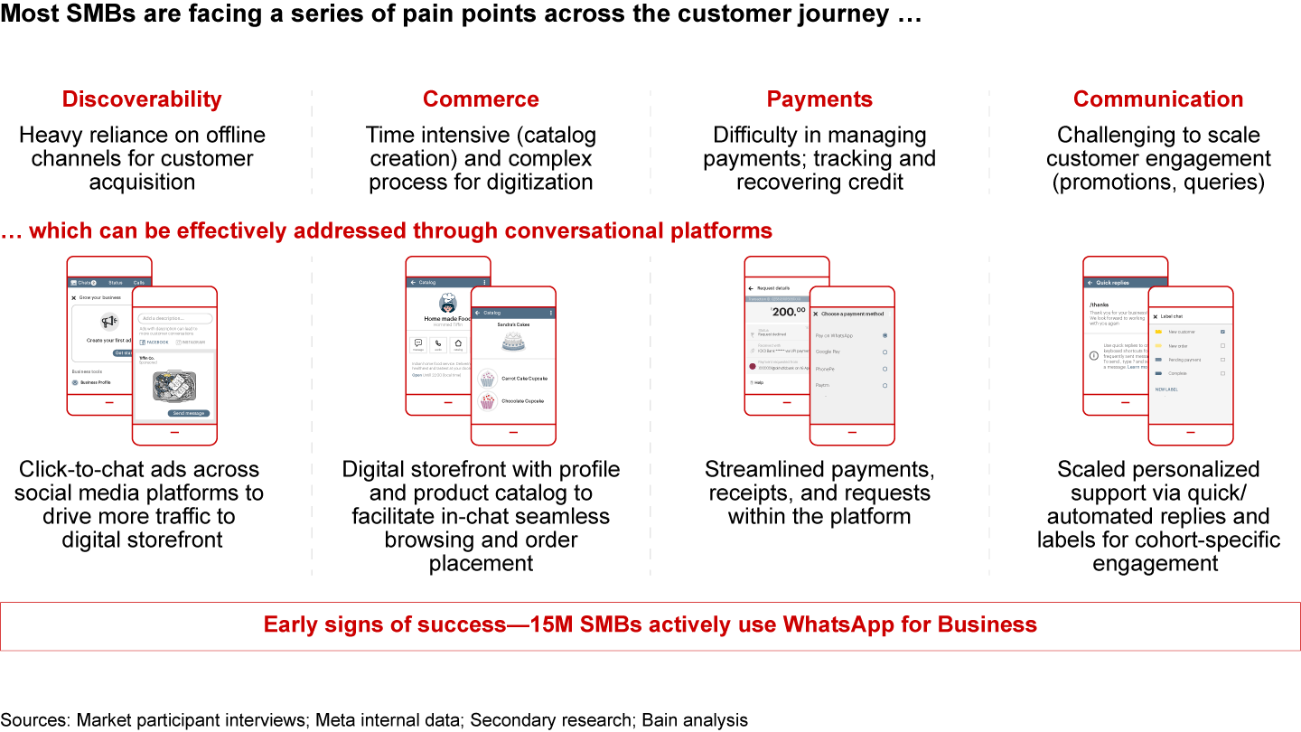 Conversational platforms can be a critical unlock for SMBs, addressing key pain points and empowering them to rapidly integrate into the conversational economy