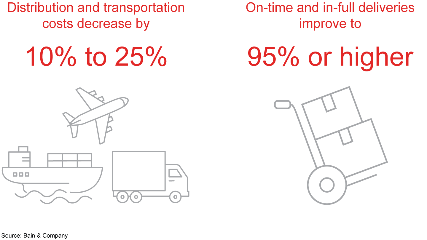 A world-class distribution network lowers costs and improves service