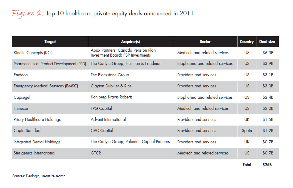 Global Healthcare Private Equity Report