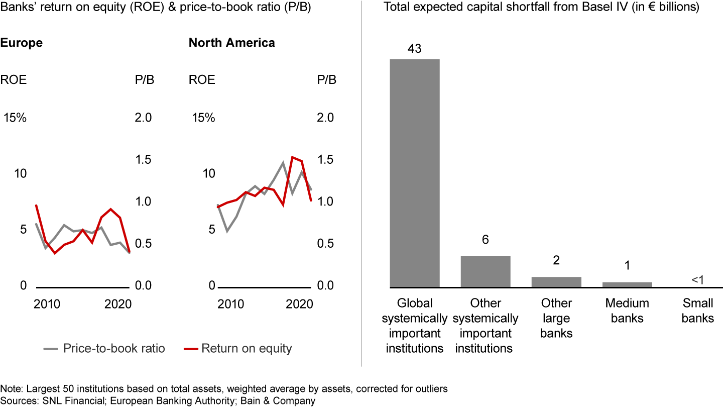 European banks are structurally unprofitable, lagging behind US peers, and rising regulatory capital requirements exacerbate the situation