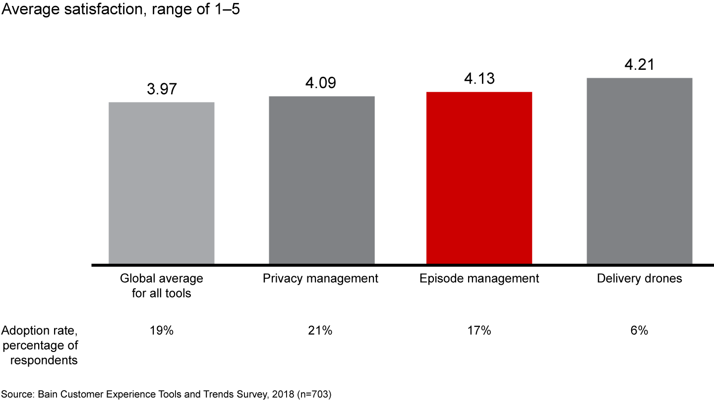 Average satisfaction, range of 1-5