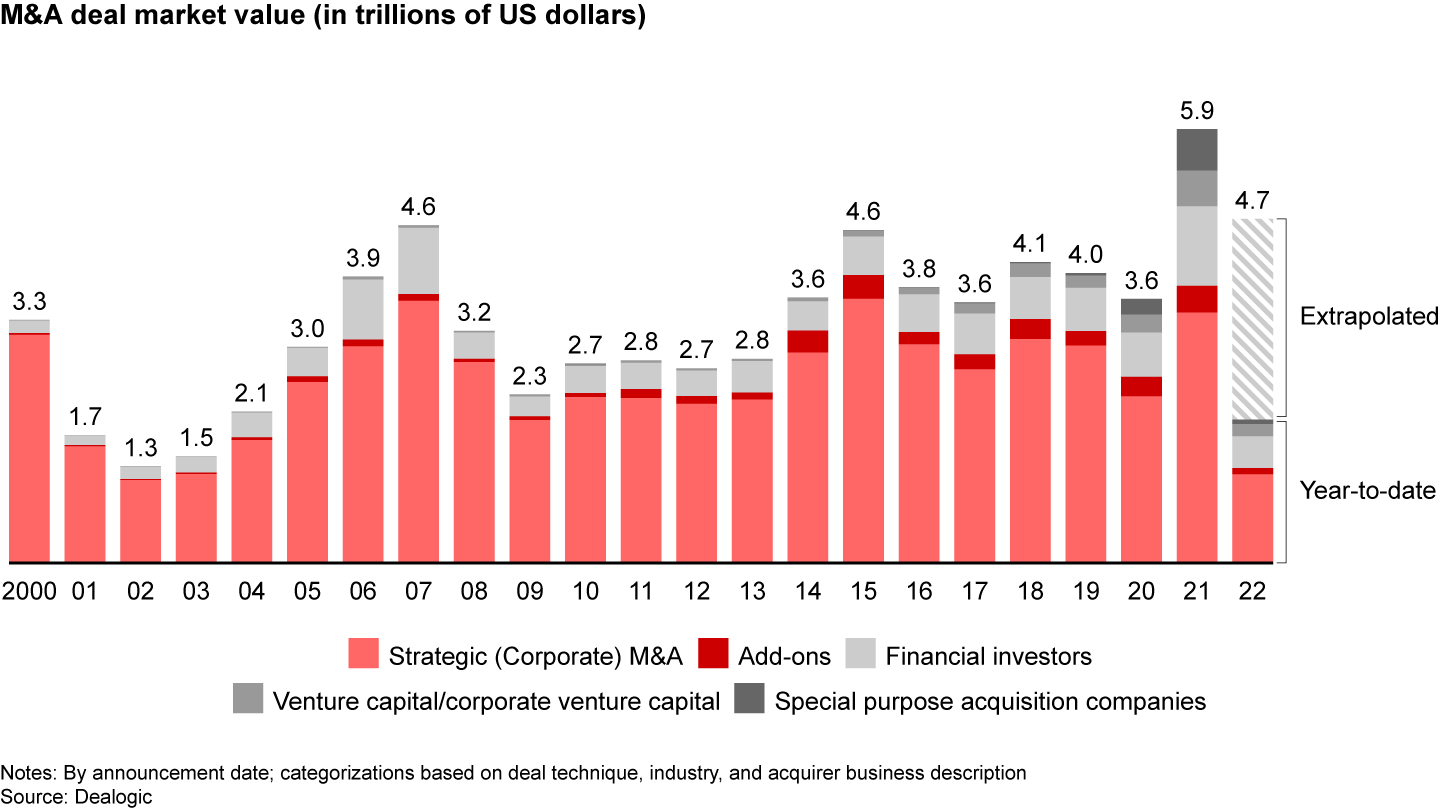 2022 M&A should fall short of a record-breaking 2021, but it will likely still be one of the strongest markets of the past 20 years