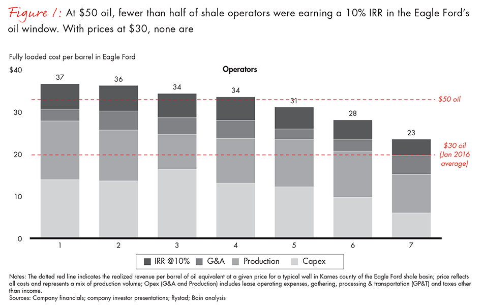 how-shale-companies-can-transform-to-survive-fig01_embed