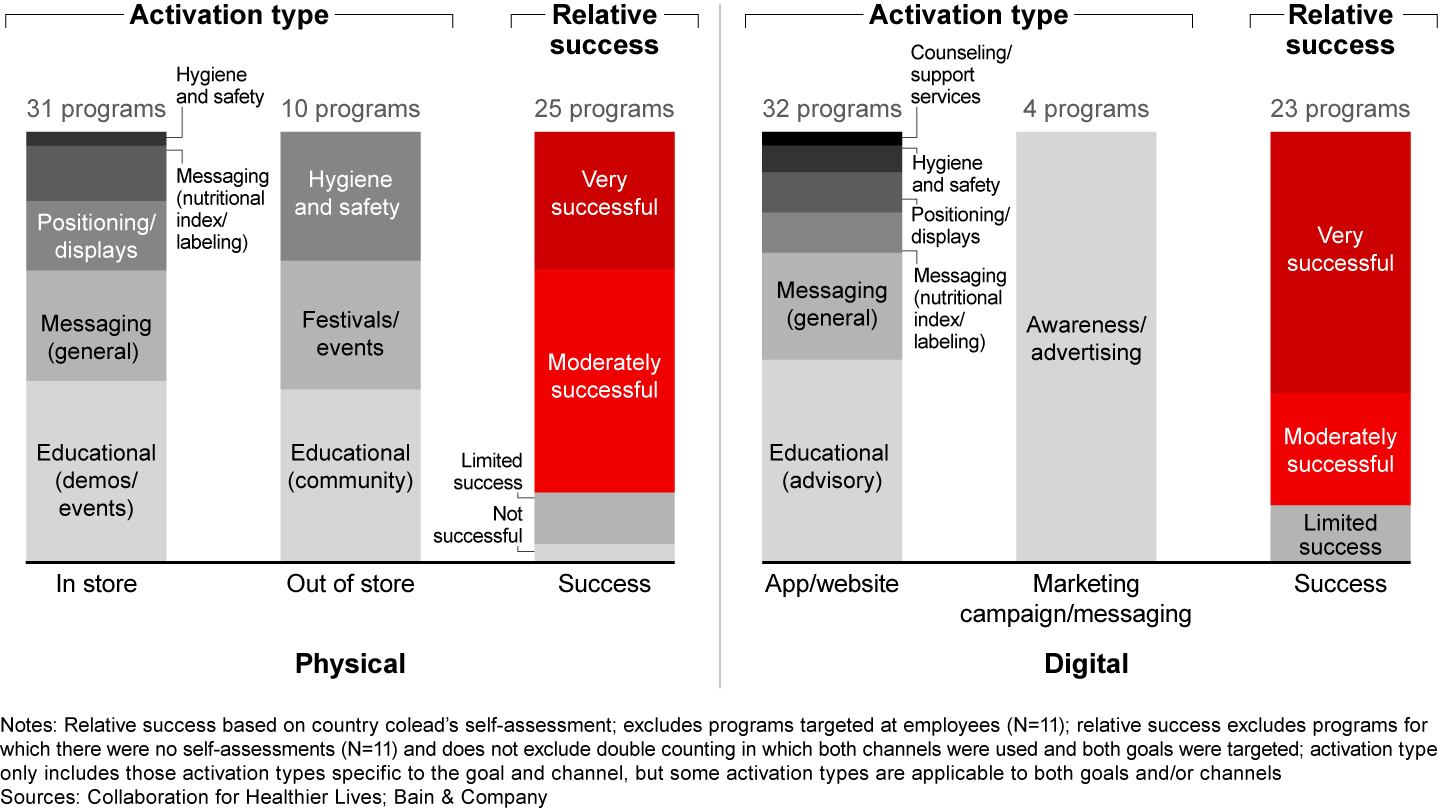 Most of Collaboration for Healthier Lives’ awareness and education programs were viewed as successful