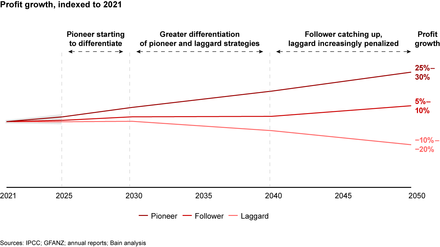 A pioneer bank will start to reap outsize profitability after 2025