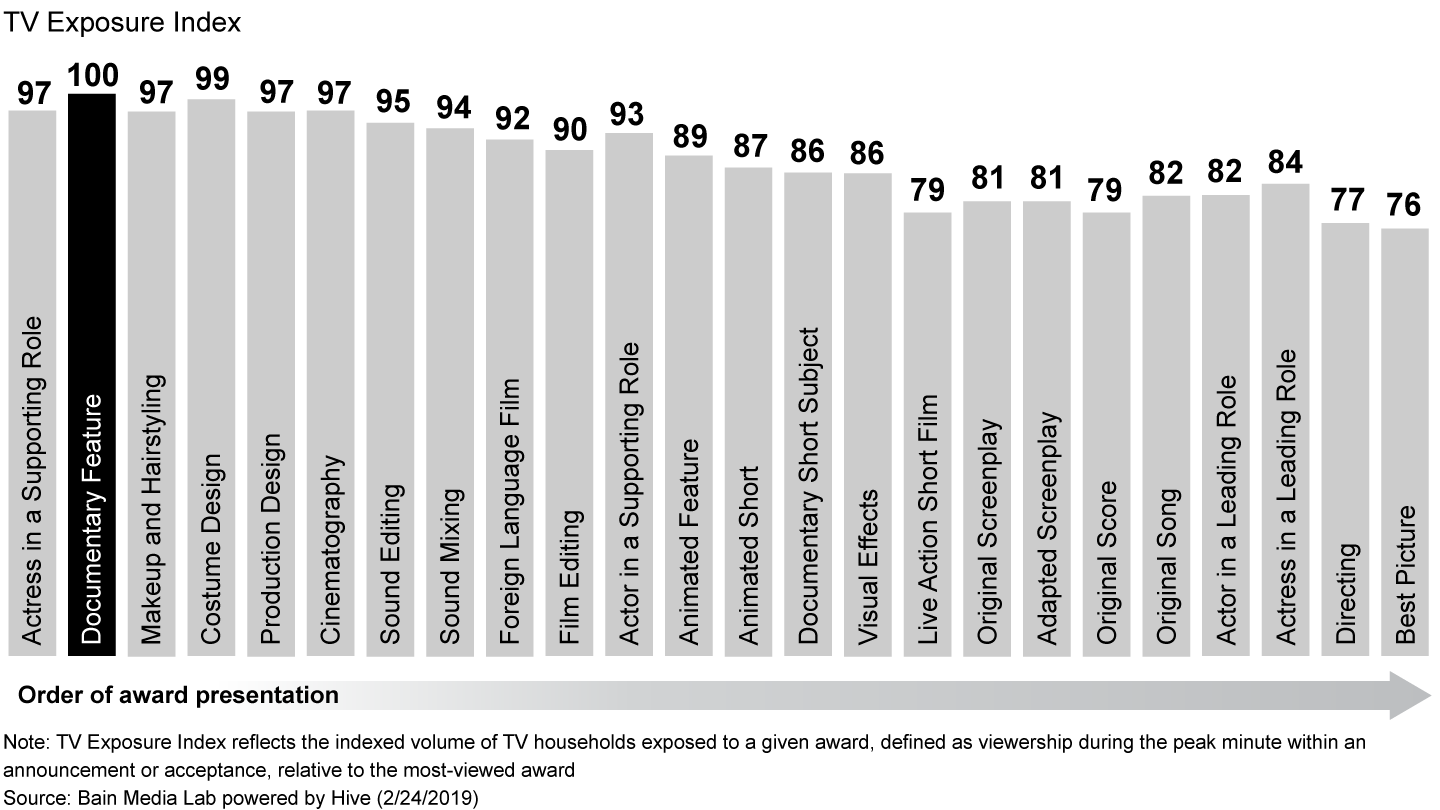 Relative viewership of 2019 Oscars categories, based on live TV viewing