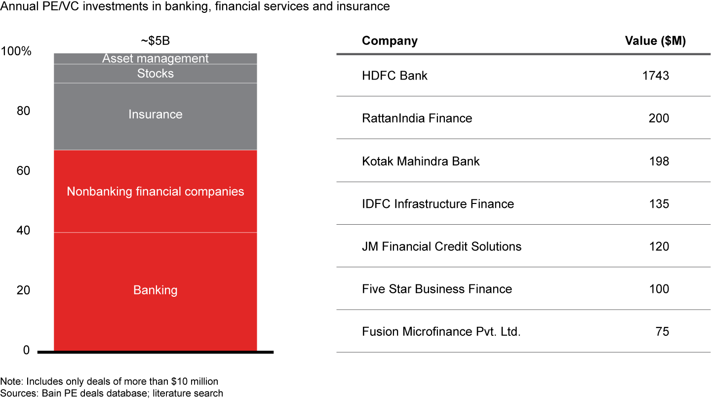 BFSI investments consist largely of deals in banking and nonbanking financial companies