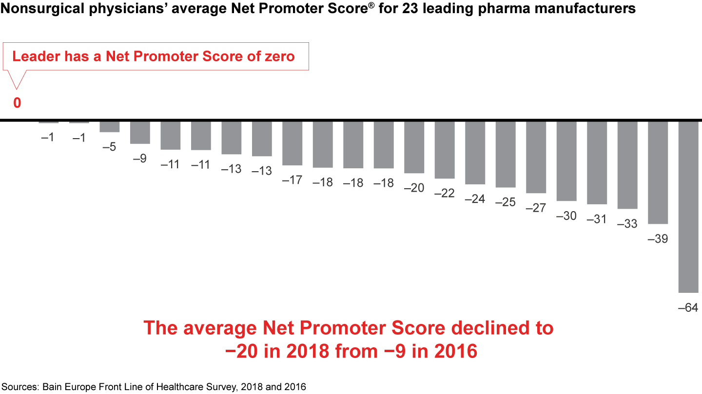 Physicians are increasingly dissatisfied with pharma companies