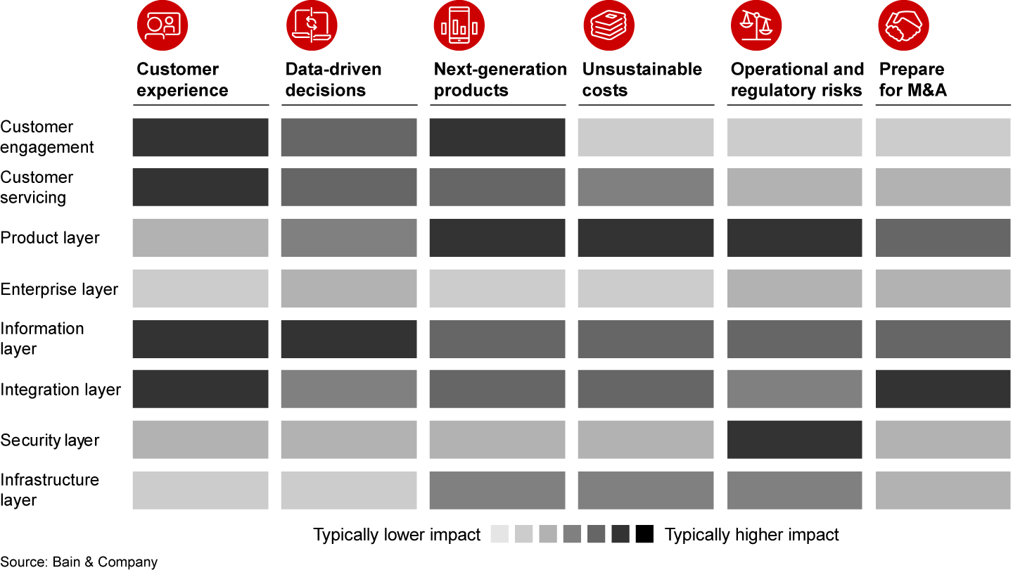 The main factors of change will determine which aspects of the technology stack to focus on