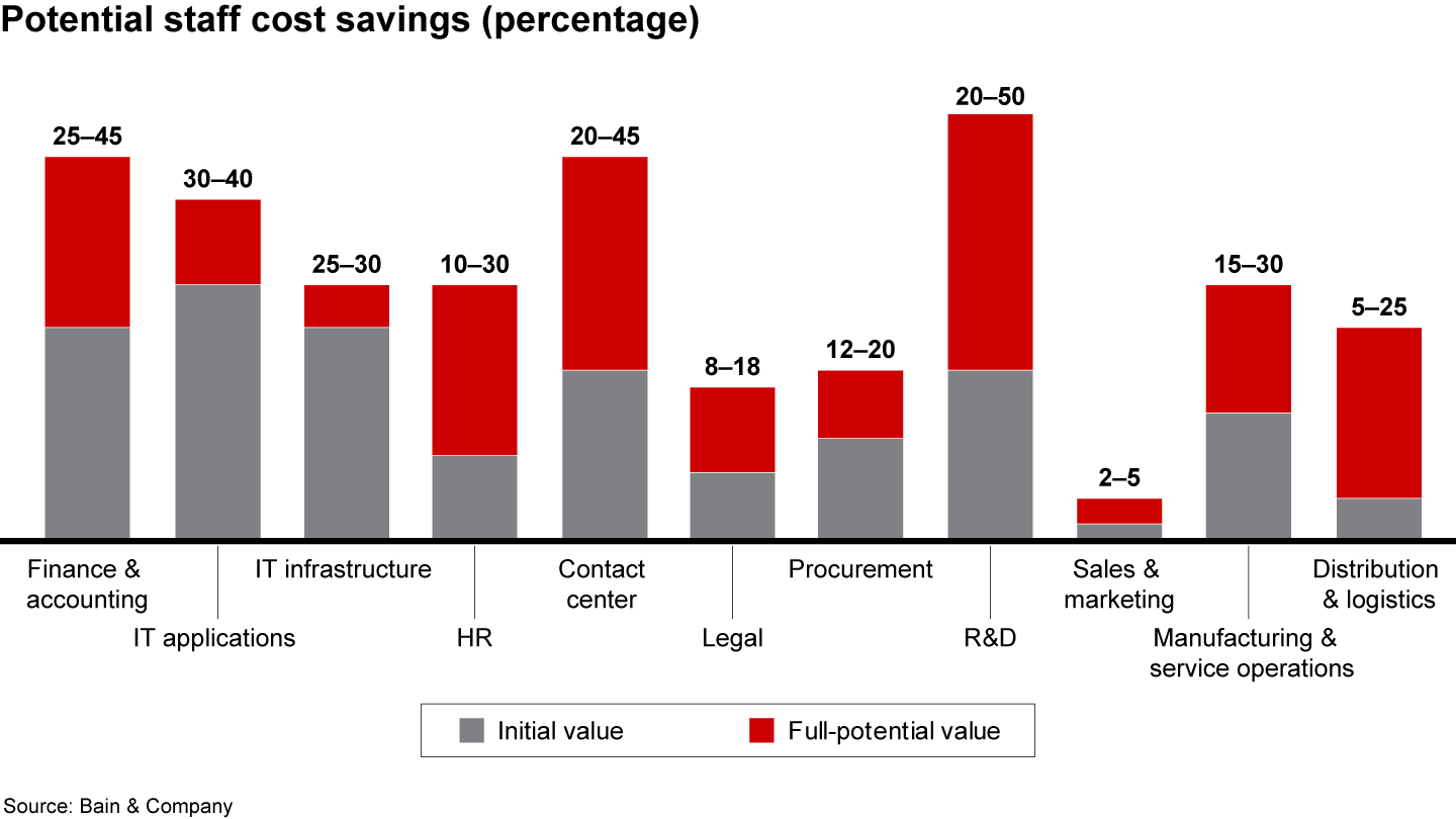 The cost-saving potential of effective outsourcing varies by function