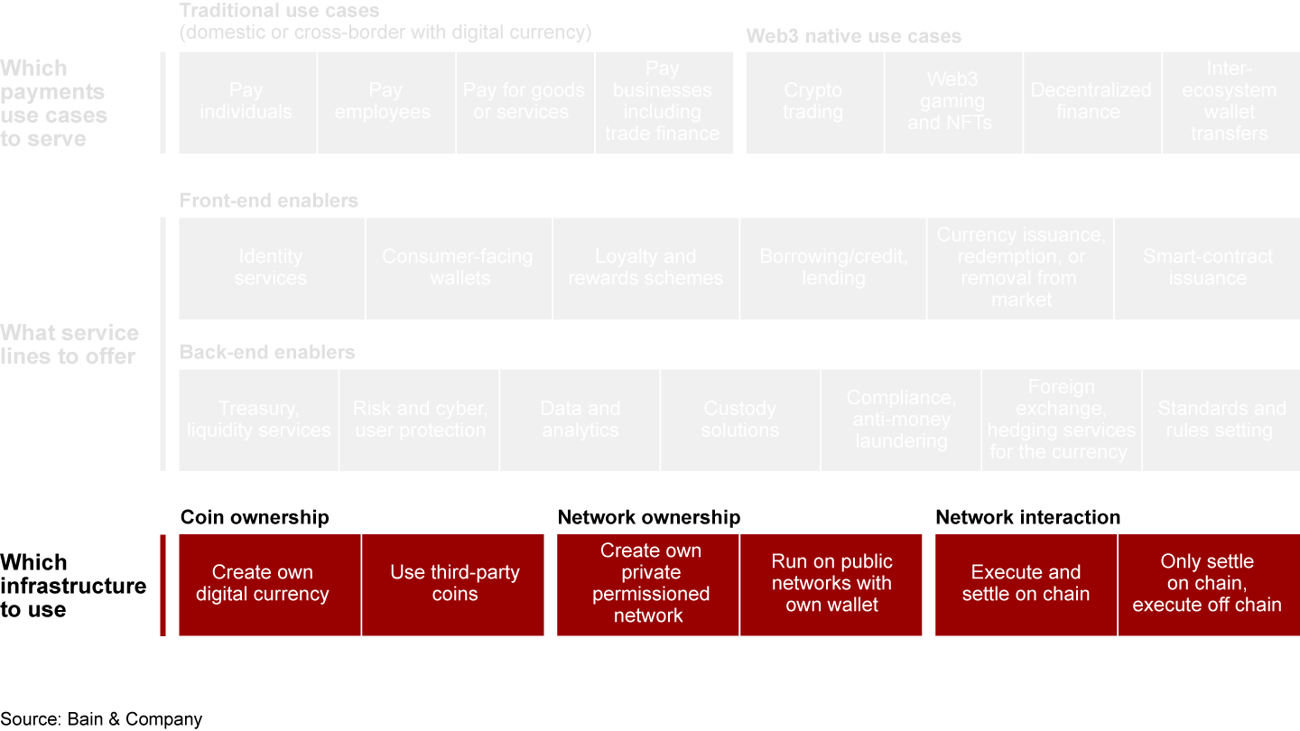 Financial institutions face decisions on three major dimensions