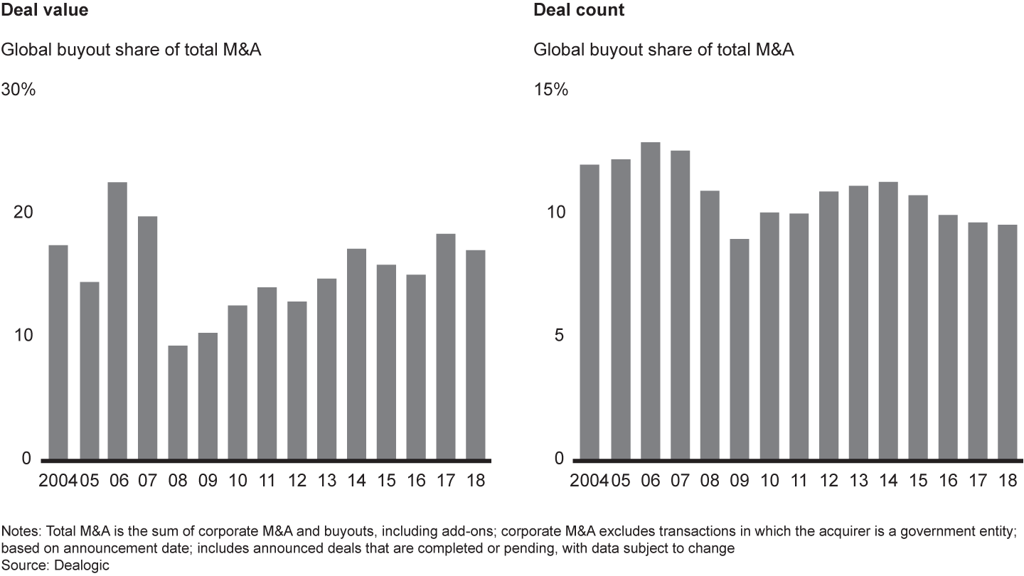 Private equity is not increasing its share of the total market for mergers and acquisitions