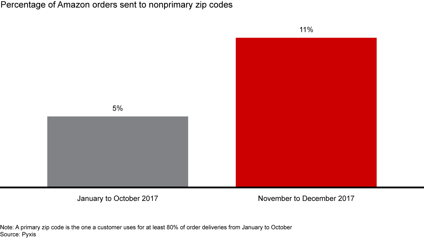 During the holidays, Amazon customers send purchases to addresses outside their usual zip code at twice the rate