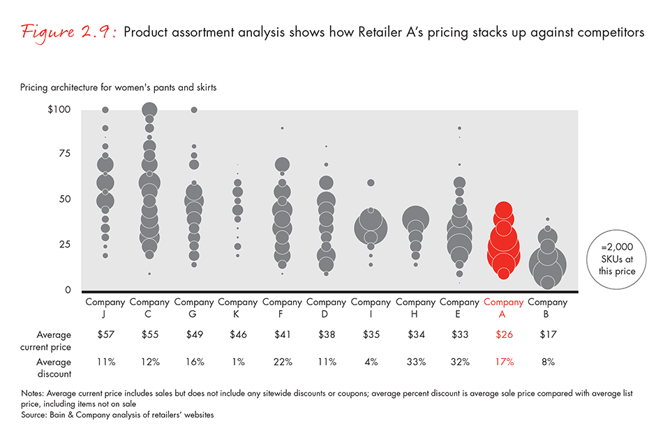 Product assortment analysis shows how Retailer A’s pricing stacks up against competitors 