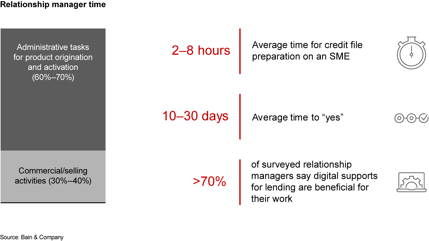 Traditional lending processes can annoy both clients and relationship managers
