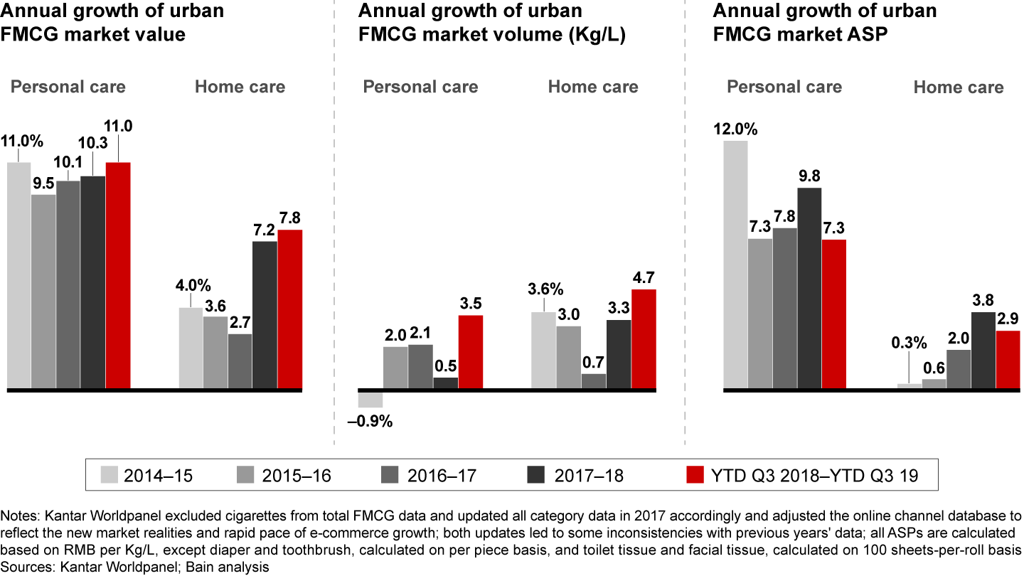 Average selling prices contributed to the gains in personal care, while volume growth boosted growth in home care