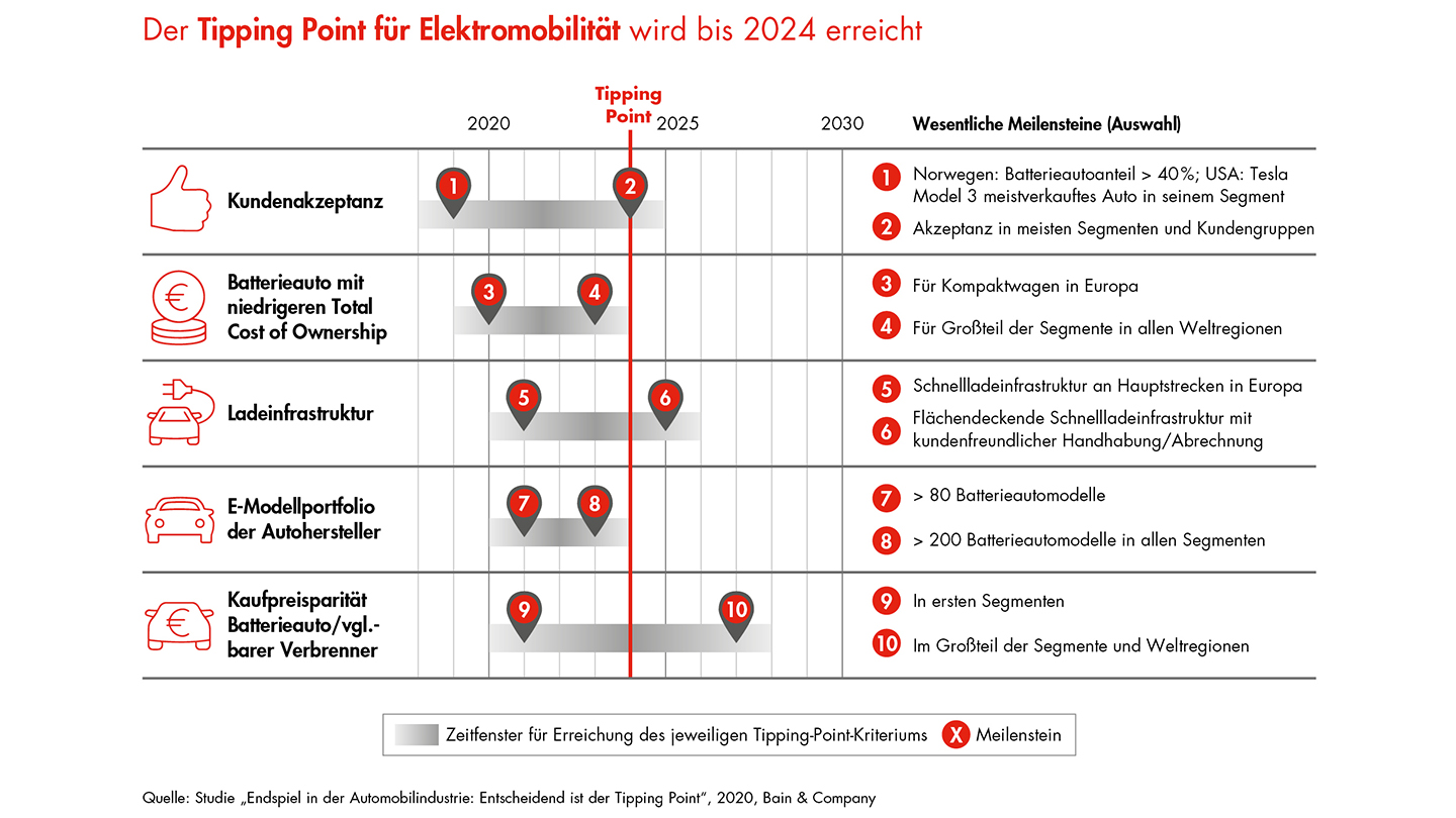 200520_Bain-PM_Auto-Tipping-Point-Detector_Abb2_Elektro_1440x810.jpg