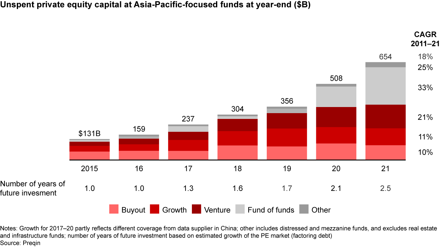 Dry powder grew to $654 billion in 2021, setting another record