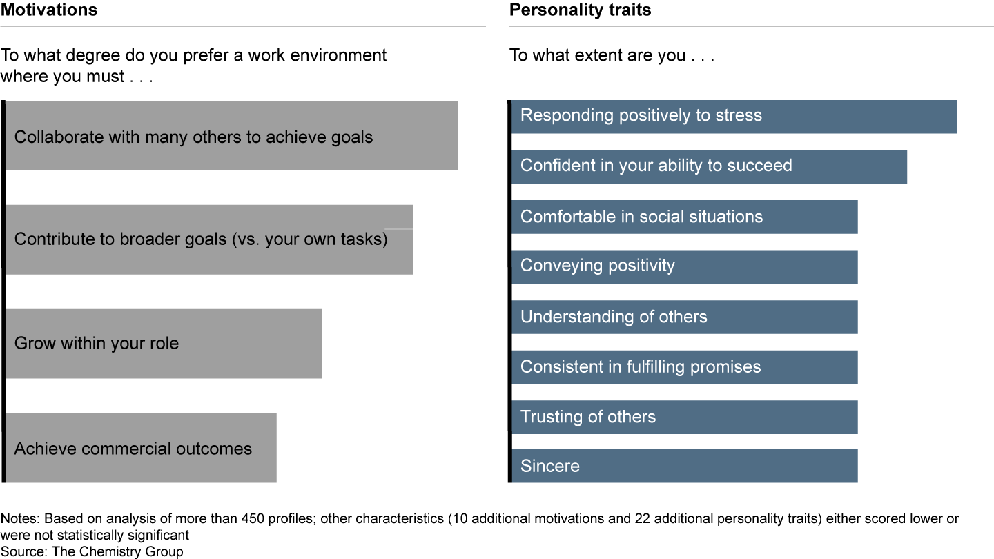 The most successful CSM hires share common motivations and personality traits