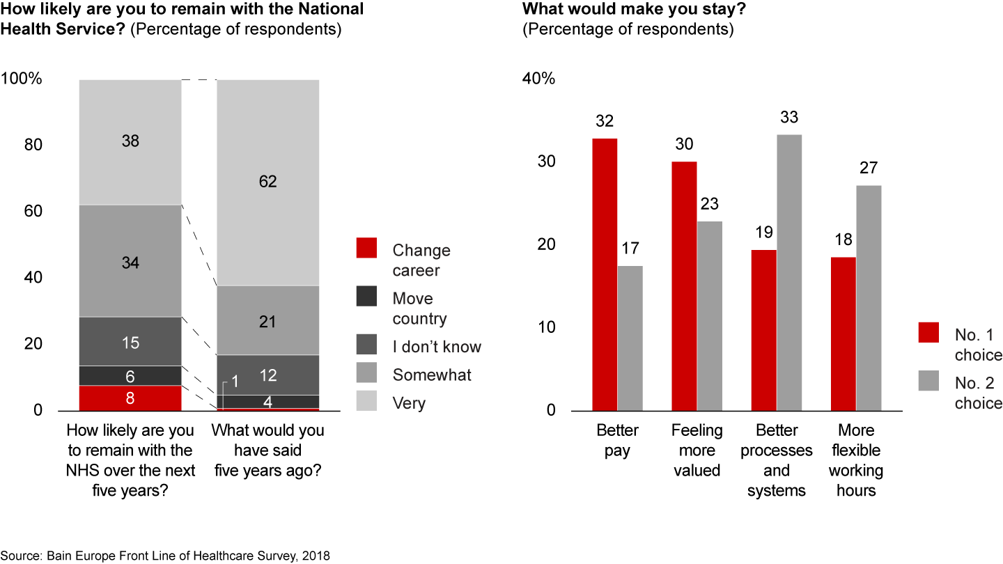 14% of doctors indicate they will leave the National Health Service over the next five years