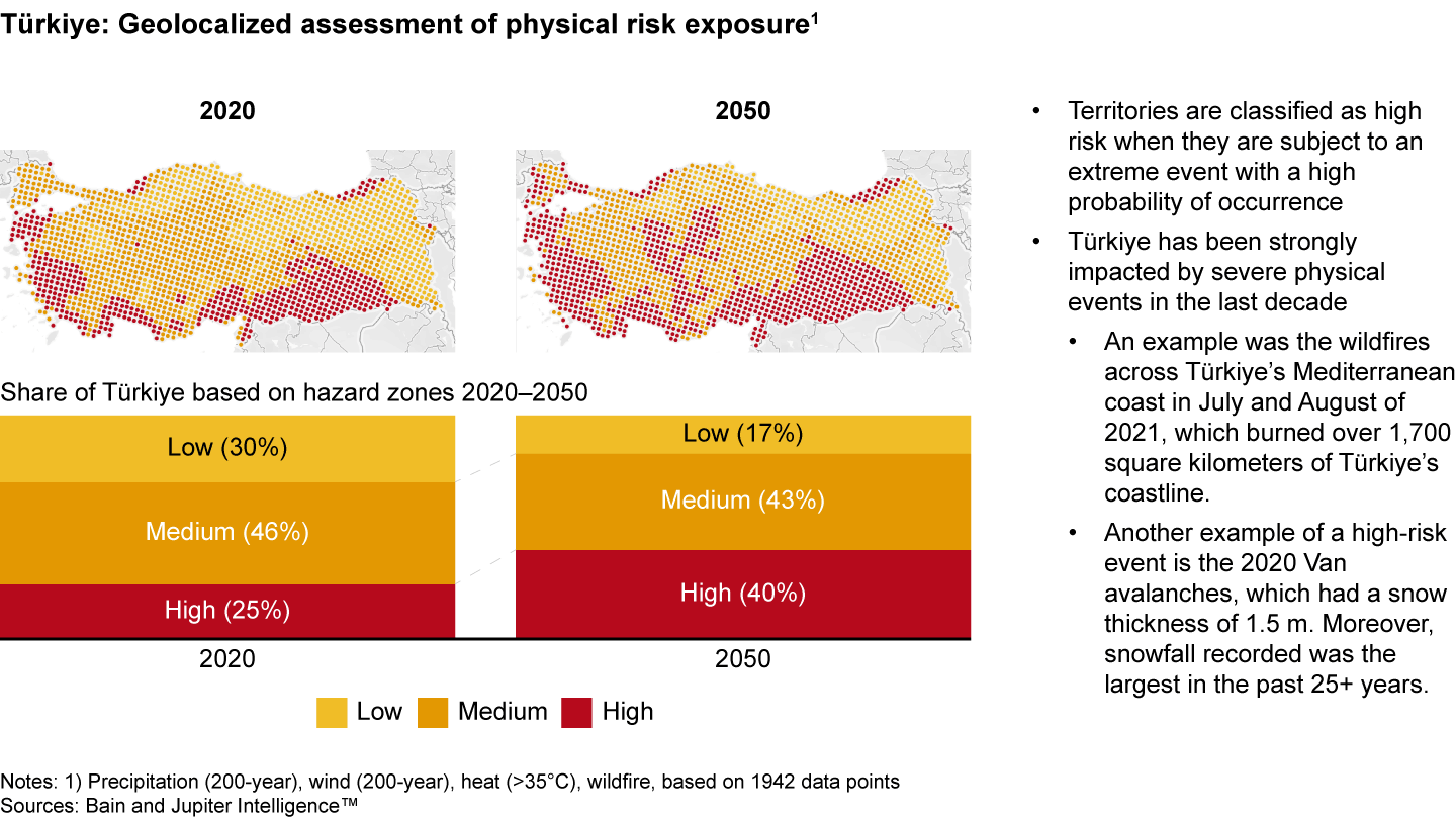 Around 25% of Türkiye is considered to be at high risk of extreme climate events, increasing to 40% by 2050