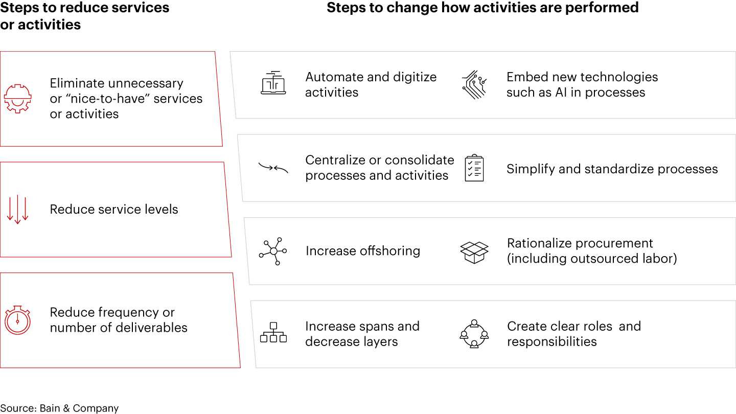 Zero-based redesign leads to breakthrough changes in what work is done and how it gets done