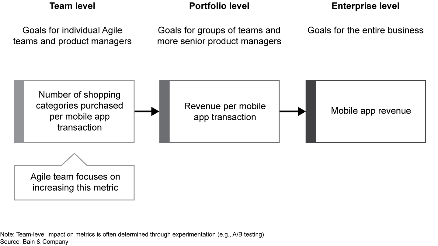 How Agile team metrics can support a series of business goals