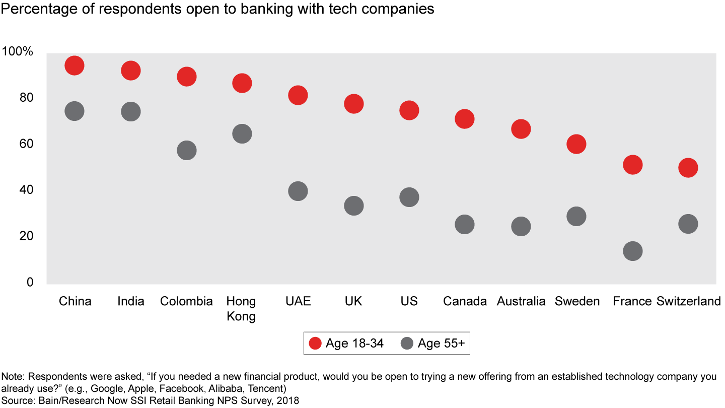 Younger respondents are more willing to try banking with technology companies