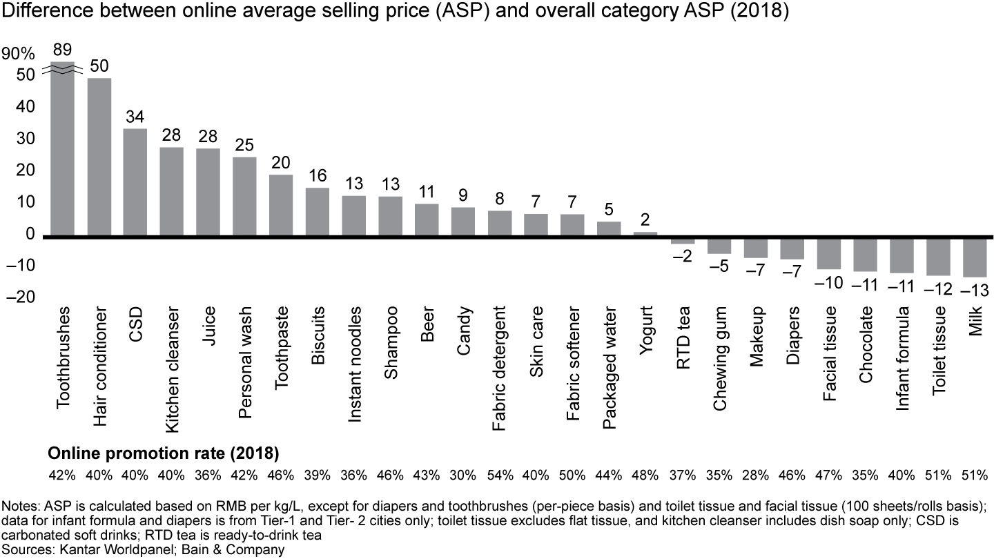 Different categories find different value in online channels