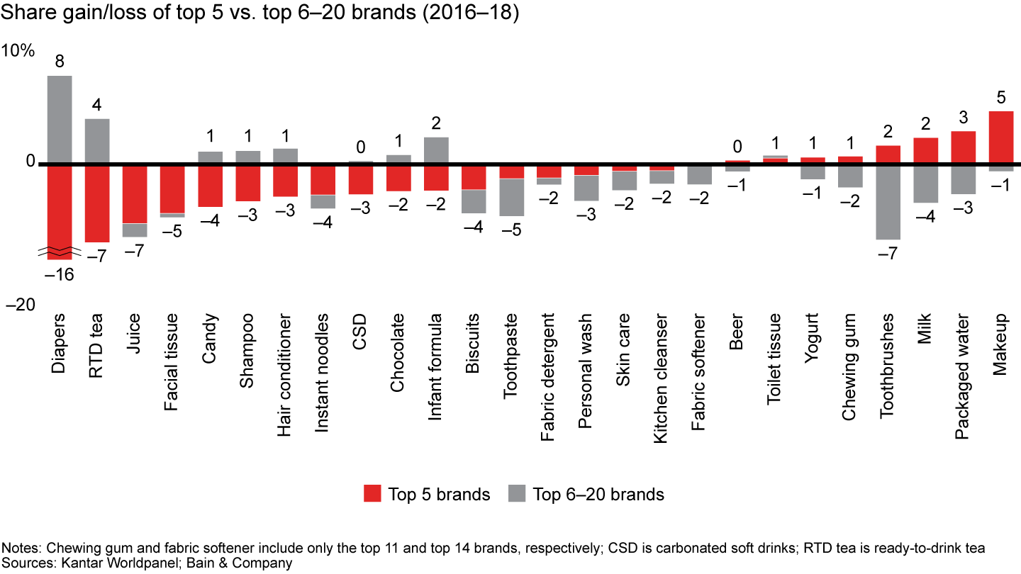 We then looked more deeply into the top 20 brands, comparing the performance of the top 5 brands with the remaining 15. Over the last three years, those big, established brands have lost share in most categories—16% in diapers, 7% in RTD tea and 5% in juice, for example (see Figure 16). In fact, the top five brands have managed to gain meaningful share in only four categories: toothbrushes, milk, packaged water and makeup.