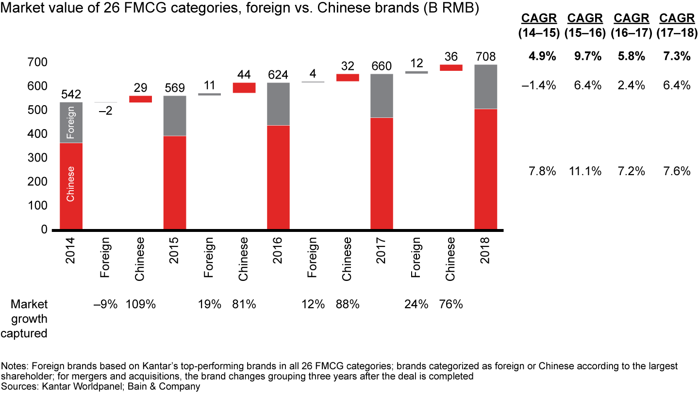 Chinese players have more than 70% market share and contributed 76% of market growth; foreign brands also performed well in 2018