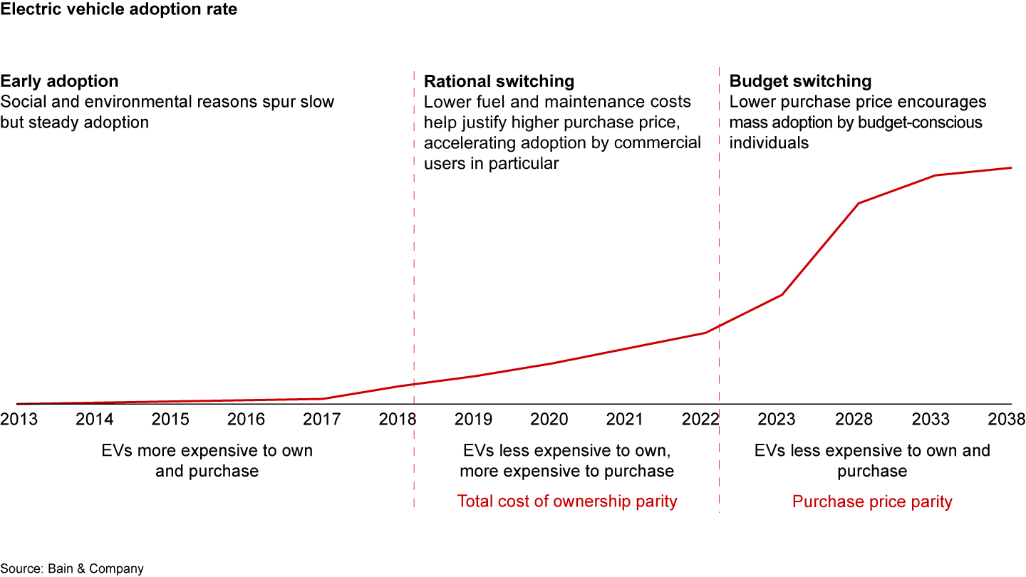 The adoption curve for electric vehicles is based on two distinct consumer groups and their tipping points