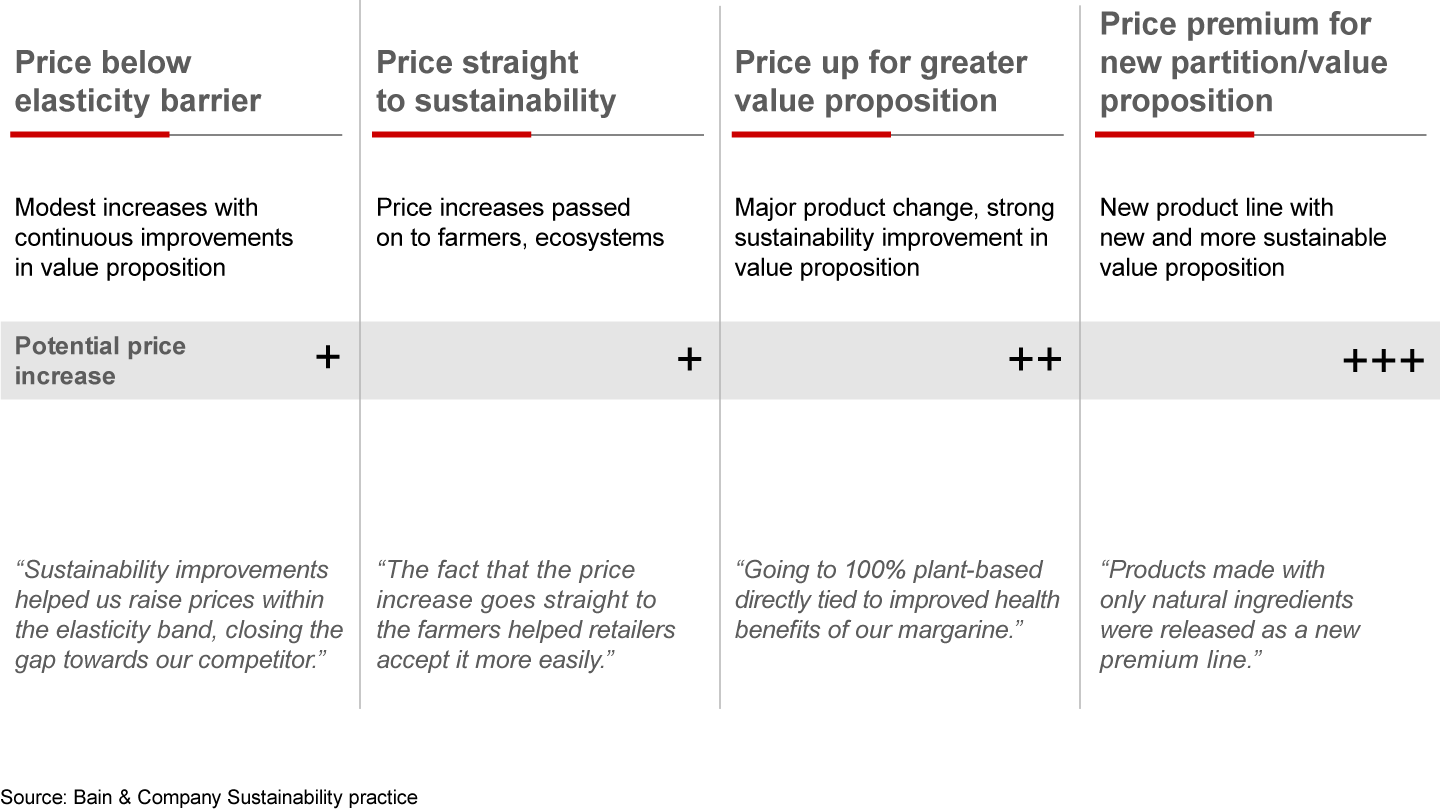 Four ways sustainability can provide value to companies