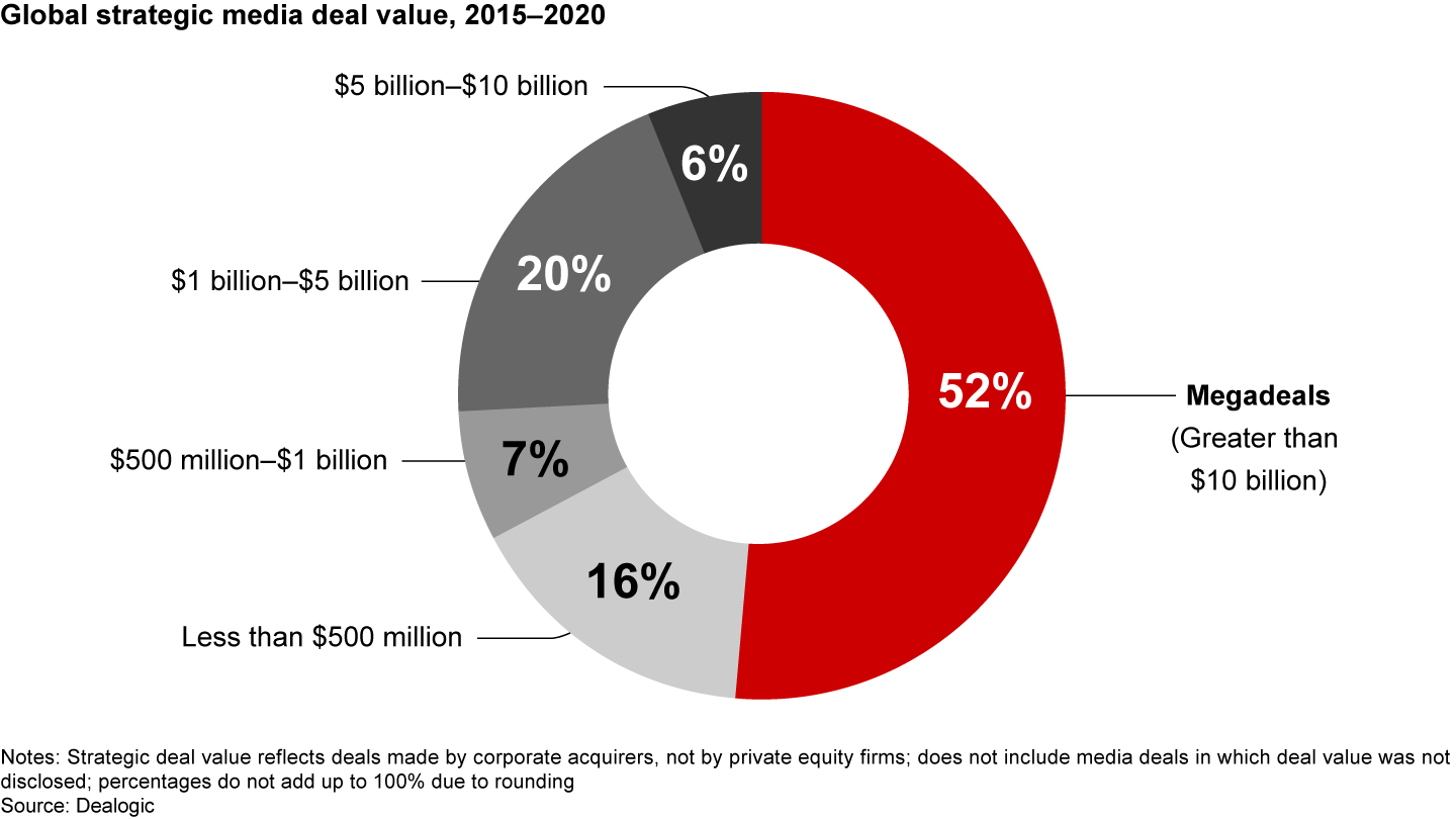 Megadeals valued at greater than $10 billion have accounted for the majority of media deals over the past five years