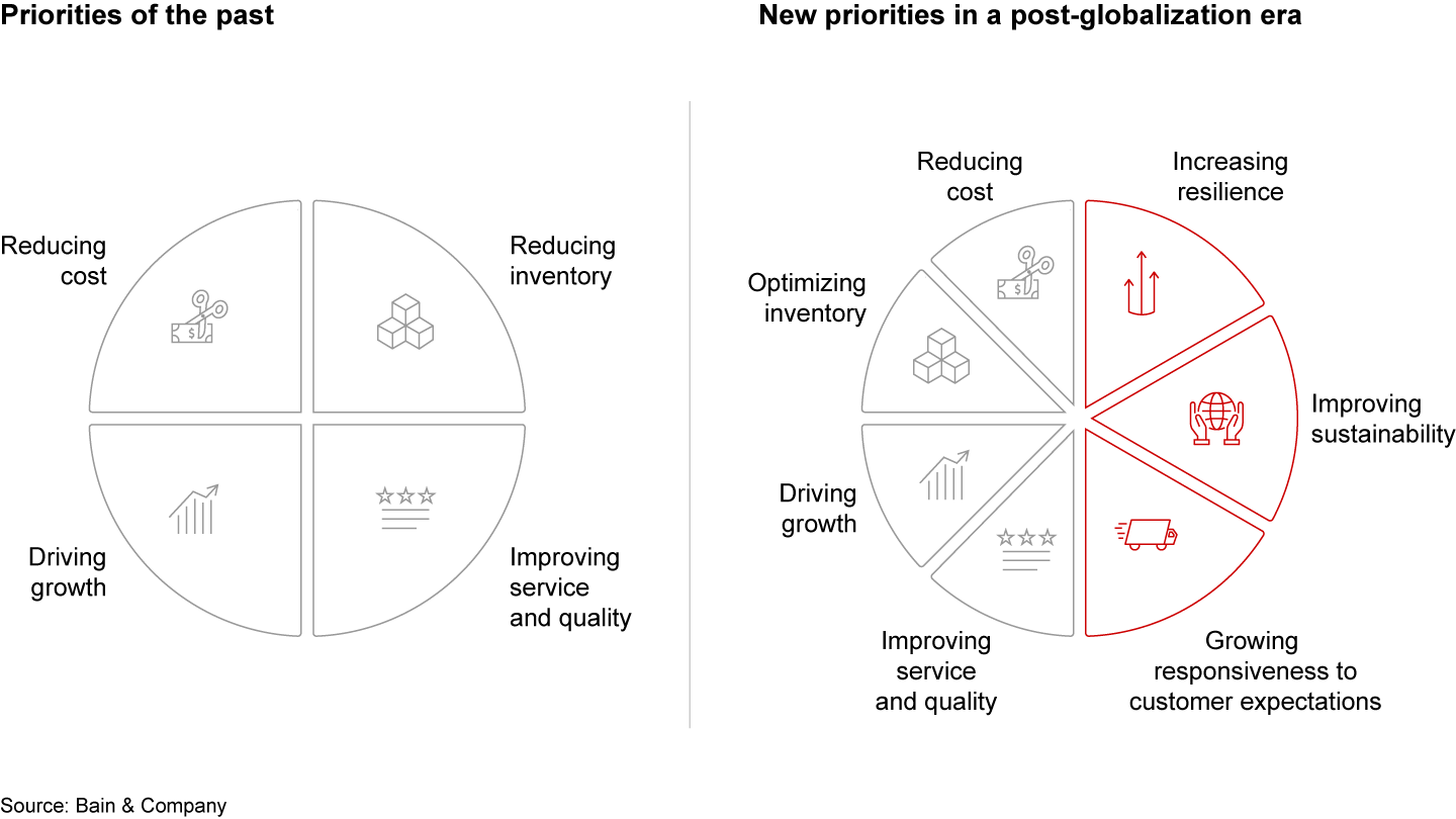 Successful supply chains must now balance trade-offs between a larger, more complex set of priorities