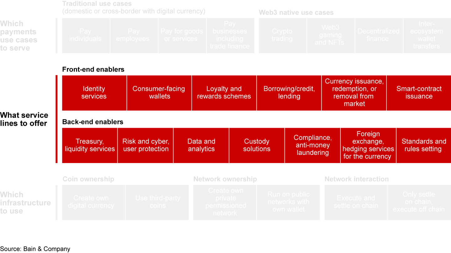 Financial institutions face decisions on three major dimensions