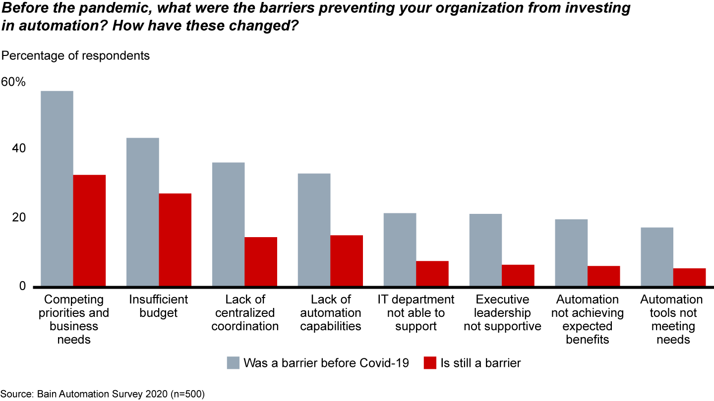 Chart showing that organizational barriers to investments in automation are coming down due to the pandemic