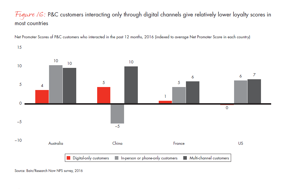 customer-behavior-and-loyalty-in-insurance-fig-16_embed