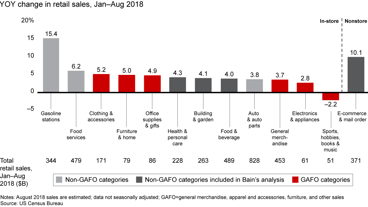 Retail sales growth by category, January–August 2018