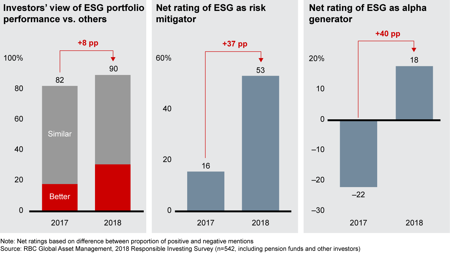 Private equity investors are warming up to the idea that ESG investing doesn’t compromise performance