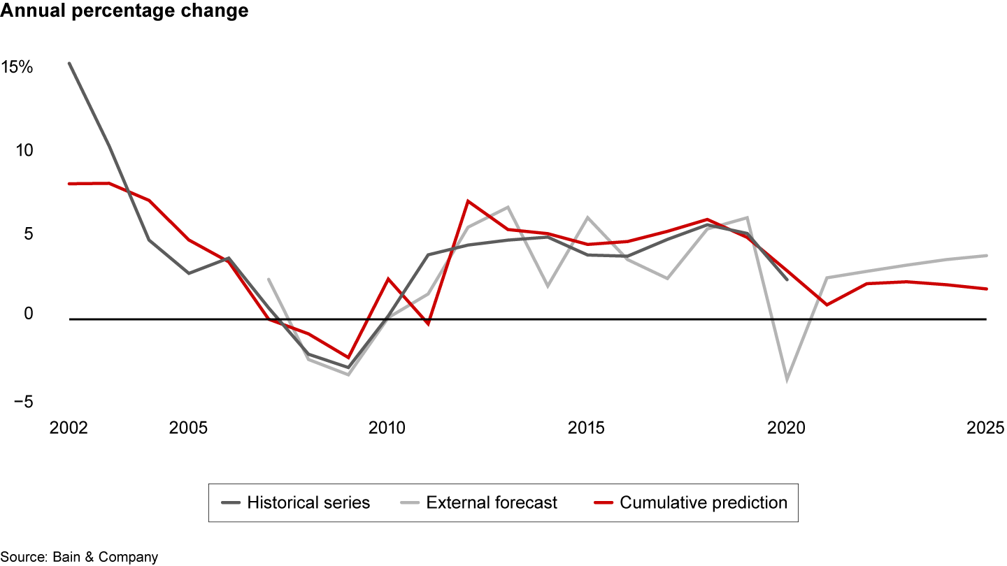 We can compare our cumulative prediction with forecasts from external vendors